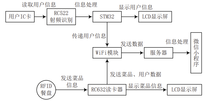 基于微信小程序的智能膳食分析系统