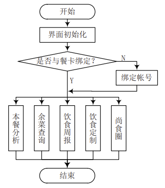 基于微信小程序的智能膳食分析系统