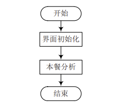 基于微信小程序的智能膳食分析系统