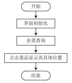 基于微信小程序的智能膳食分析系统