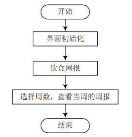 基于微信小程序的智能膳食分析系统