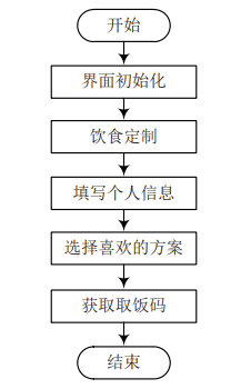 基于微信小程序的智能膳食分析系统