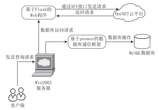 基于微信小程序的智能膳食分析系统