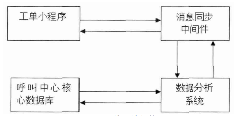 基于微信小程序的工单智能管理系统