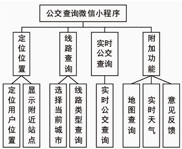 基于微信小程序的智能公交查询系统设计